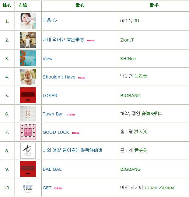 韩国Mnet一周音乐排行榜（15.5.18—15.5.25）  