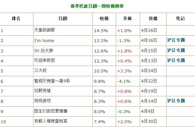 2015春季日剧收视率排行（5.18-5.24） 