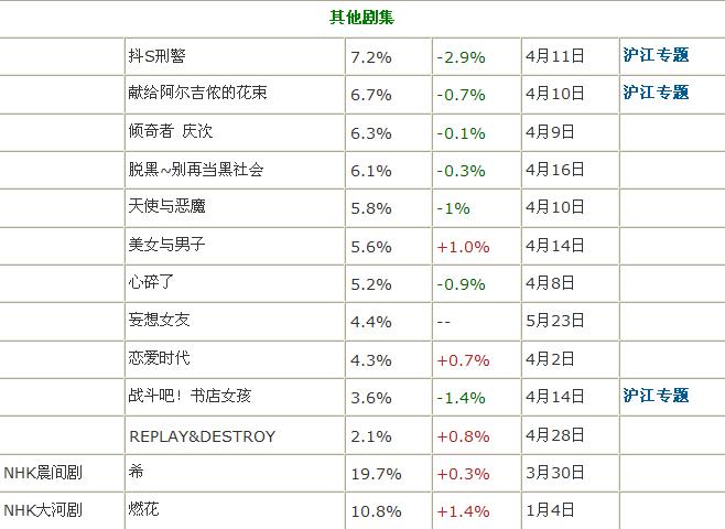 2015春季日剧收视率排行（5.18-5.24） 