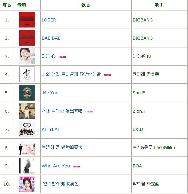 2015年5月韩国Mnet音乐排行榜    