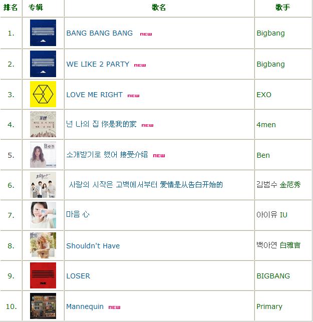 最新一周音乐排行榜_韩国Mnet一周音乐排行榜