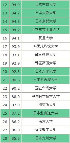 2015年QS亚洲大学排名    