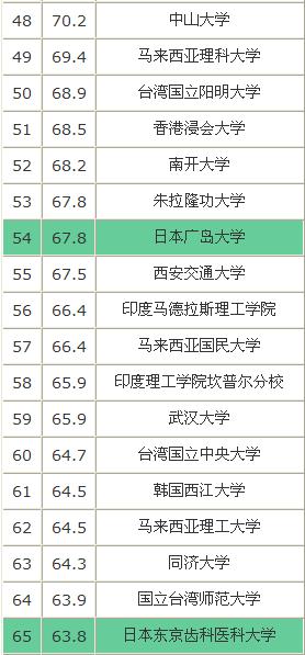 2015年QS亚洲大学排名    