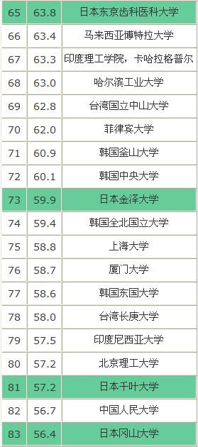 2015年QS亚洲大学排名    