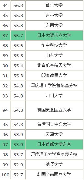 2015年QS亚洲大学排名    