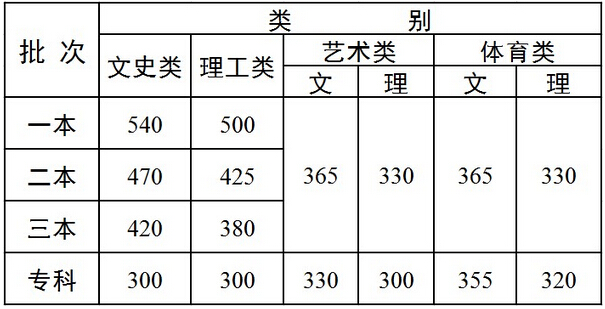 2015云南高考分数线:文科一本540分 理科一本