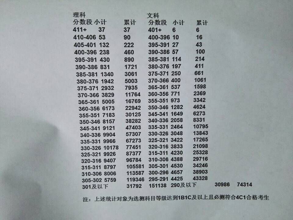 2015江苏高考分数一分一段表