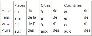 初学者必备法语词汇：国名前介词与冠词的使用 