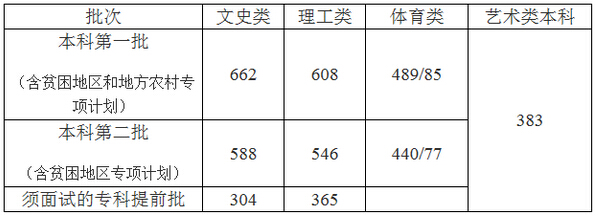 2015海南高考分数线公布 文科一本线662分