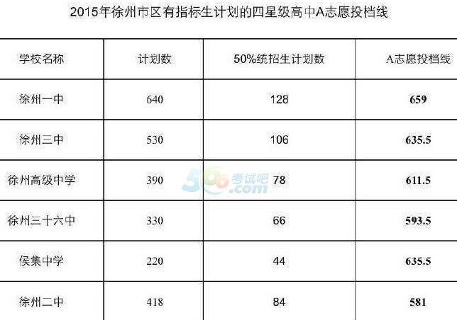 2015徐州中考录取分数线公布(徐州中考网) 2015徐州中考录取分数线公布(徐州中考网)