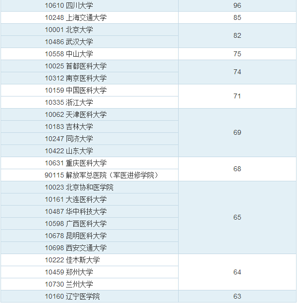 教育部高校学科排名 口腔医学专业