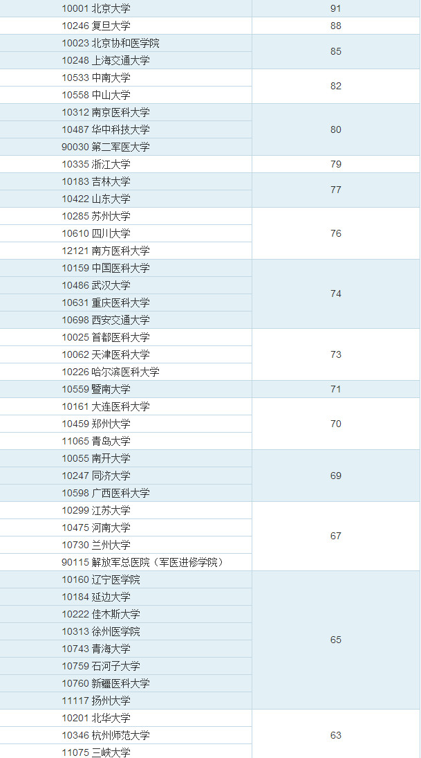 教育部高校学科排名 基础医学专业