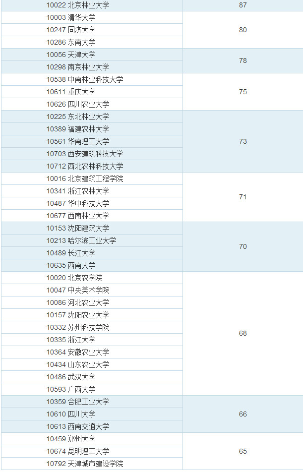 教育部高校学科排名 风景园林学专业