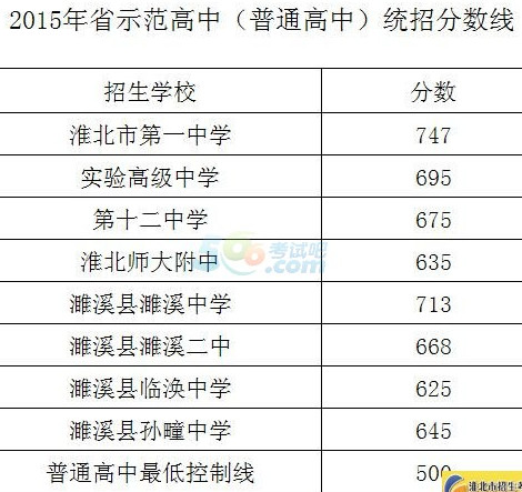 2015淮北中考录取分数线公布（淮北中招办）