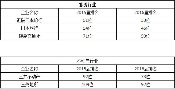 日本2016届大学生最想就职企业排名 