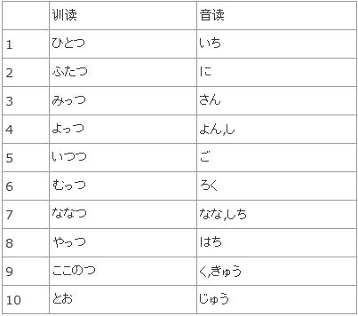 日文数字的读法   