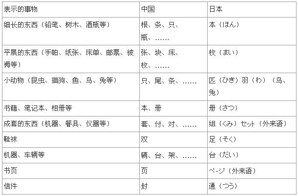 日文数字的读法   