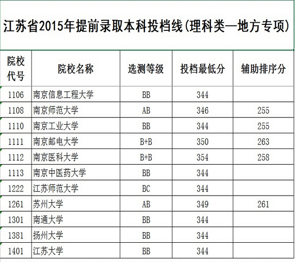 2015江苏高考提前批本科院校投档线发布