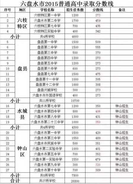 2015六盘水中考录取分数线公布