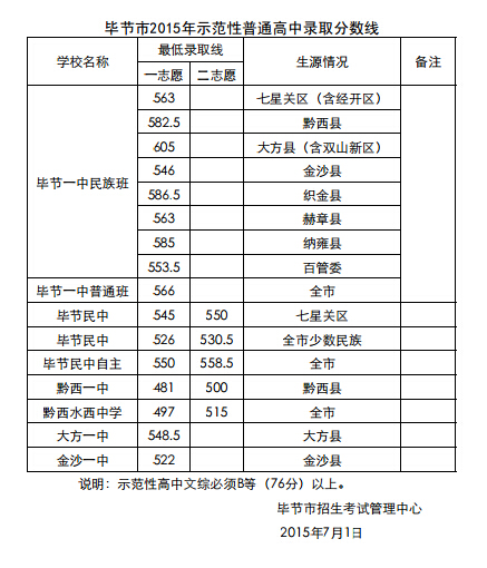 2015毕节中考录取最低控制分数线公布