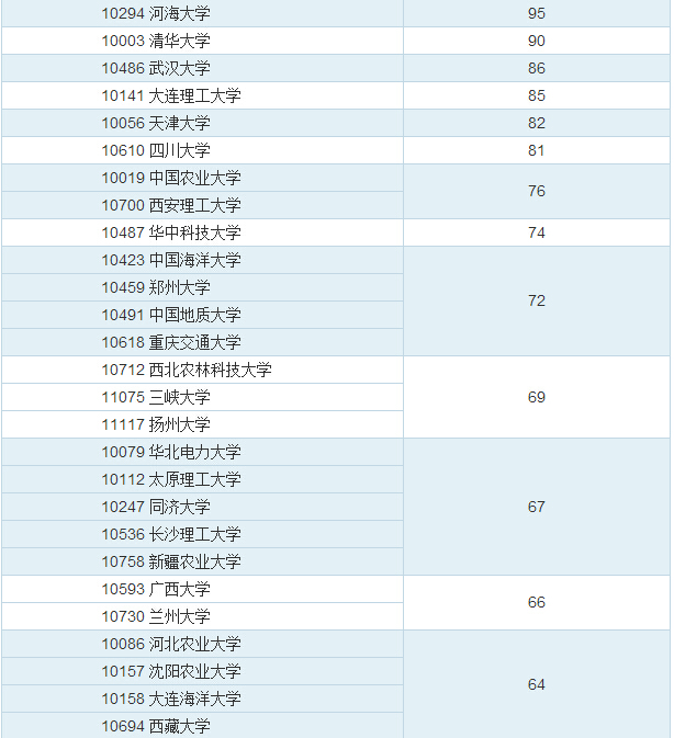 水利专业大学排名
