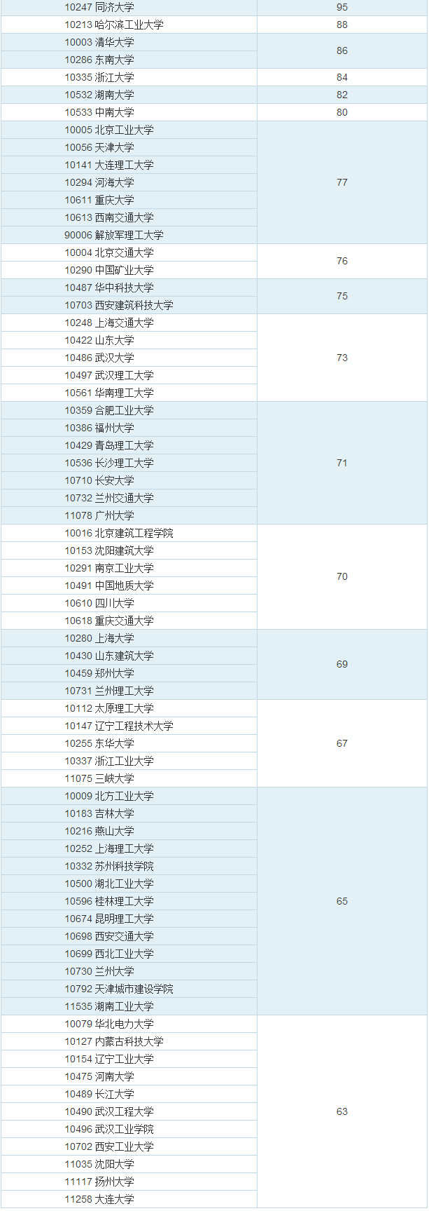 教育部高校学科排名 土木工程专业