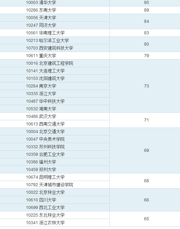 教育部高校学科排名 建筑学专业