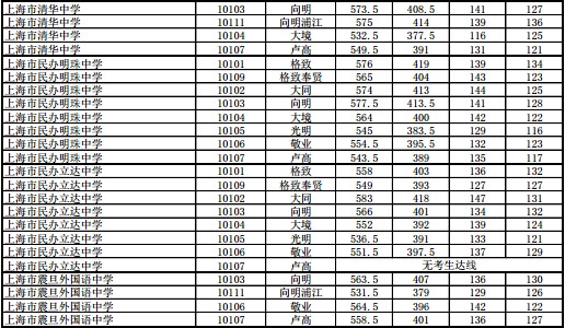 2015年上海黄浦区中考各初中学校名额分配最