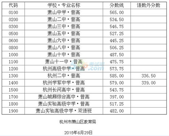 2015萧山中考录取最低控制分数线公布