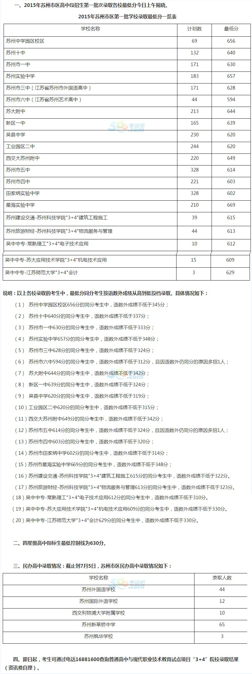 2015苏州中考录取最低控制分数线公布