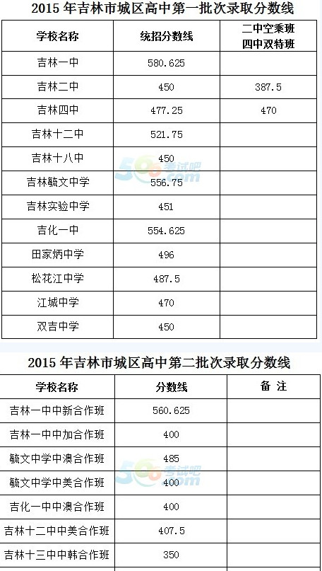 2015吉林中考录取最低控制分数线公布