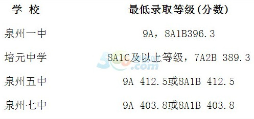2015泉州中考录取最低控制分数线公布