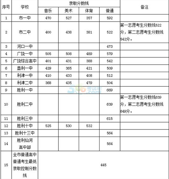 2015东营中考录取分数线公布（东营教育考试院）
