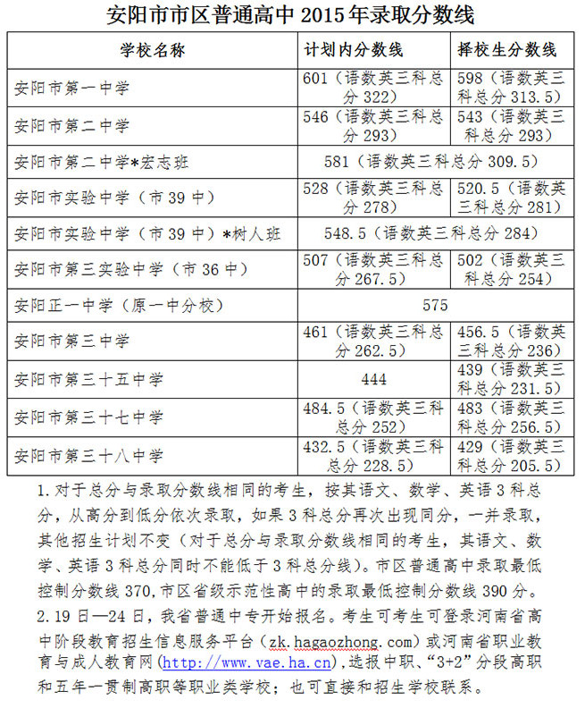 2015安阳中考录取分数线公布（安阳中招办）