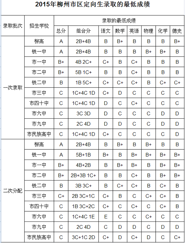 柳州2015中考分数线公布(柳州教育网)