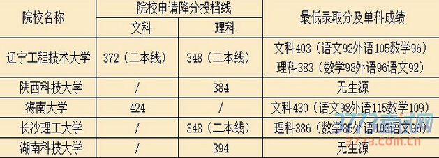 2015上海一本征求志愿:5所省外院校申请降分