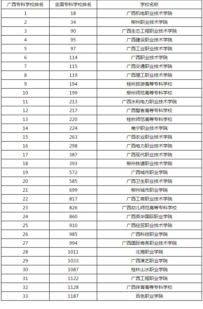 广西专科学校排行榜 高职高专学校排行榜2015