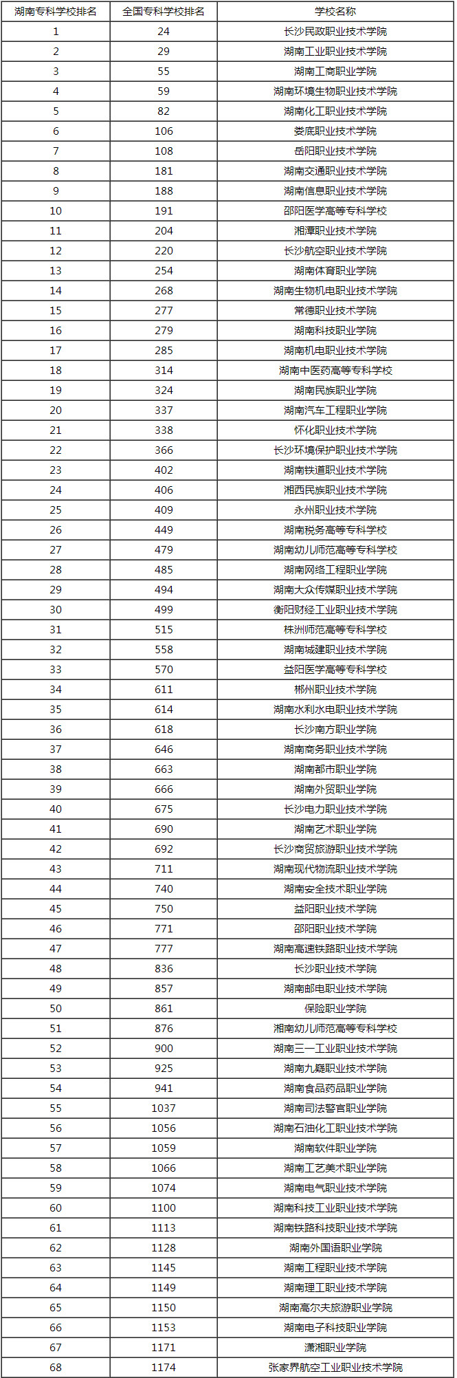 湖南专科学校排行榜2015