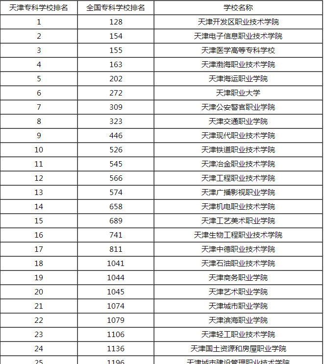 天津专科学校排名2015