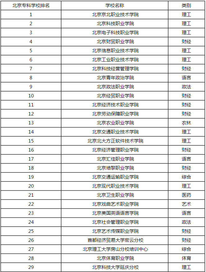 北京专科学校排名2015