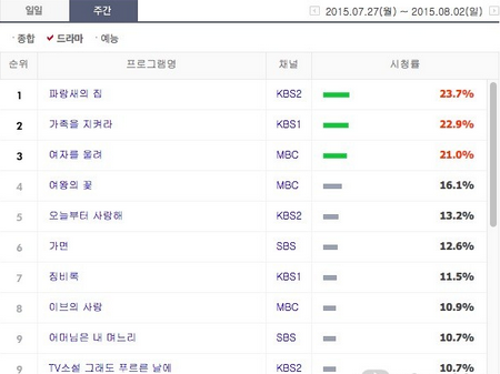 韩剧一周收视率（15.07.27-15.08.02）
