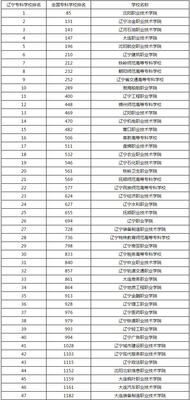 辽宁专科学校排名 高职高专学校排名2015