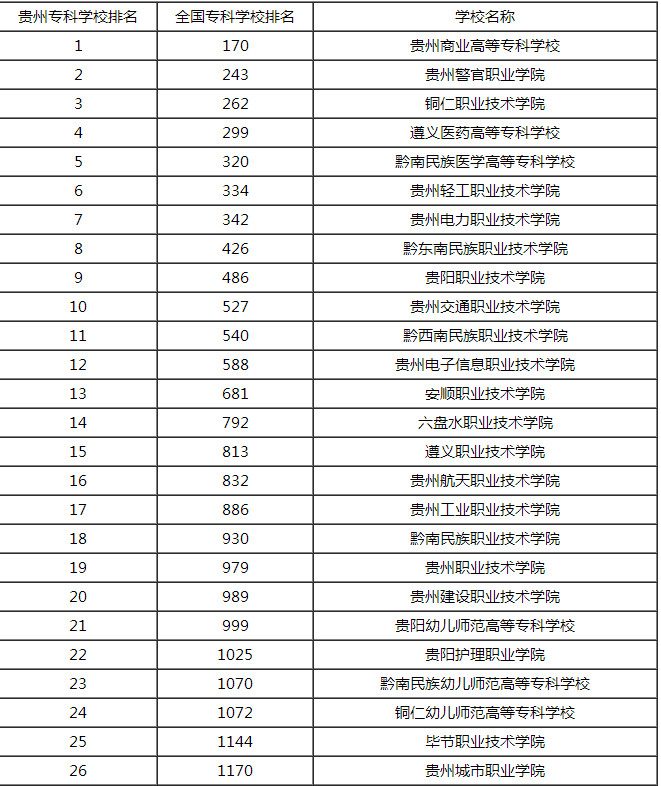 贵州专科学校排行榜 高职高专学校排行榜2015