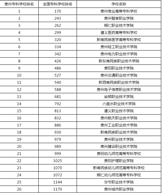 贵州专科学校排行榜高职高专学校排行榜2015