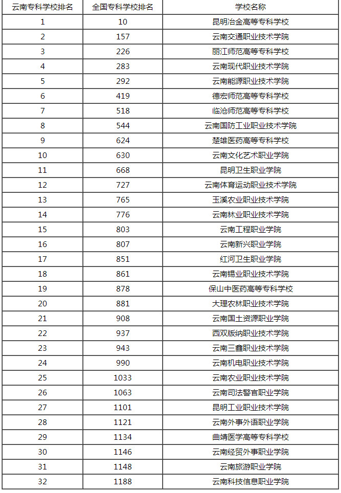 www.fz173.com_云南省专科学校排名。