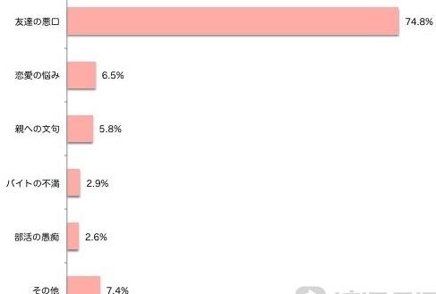 小心网络社交：令人讨厌的5个话题