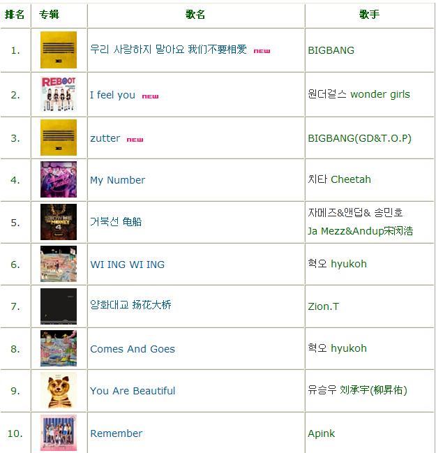 韩国Mnet一周音乐排行榜（15.8.3—15.8.9）  