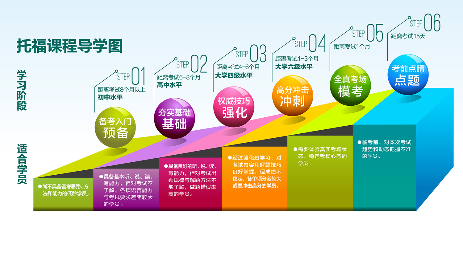 新东方托福考试全程规划