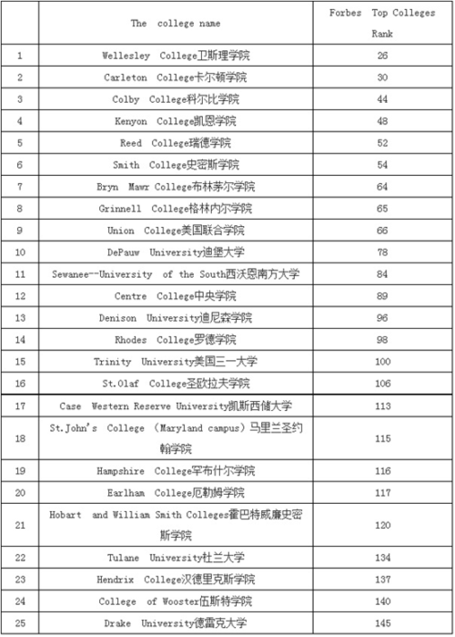 除SAT考试费外不收申请费的美国大学