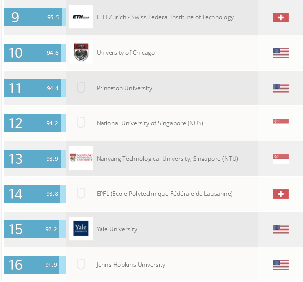 2015/2016QS世界大学排名出炉 MIT连续四年第一